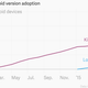 Google Android version adoption